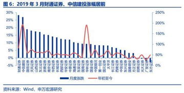 申萬宏源 券商3月經營數據點評——自營與經紀業務雙輪驅動，業績拐點確認，經營演出及經紀業務展現韌性
